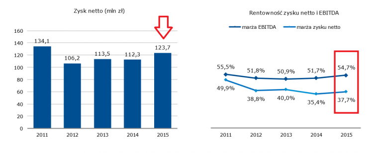 Wykres 5. Wyniki finansowe GPW w latach 2011 - 2015. Źródło: Raport roczny GPW za 2015 r.