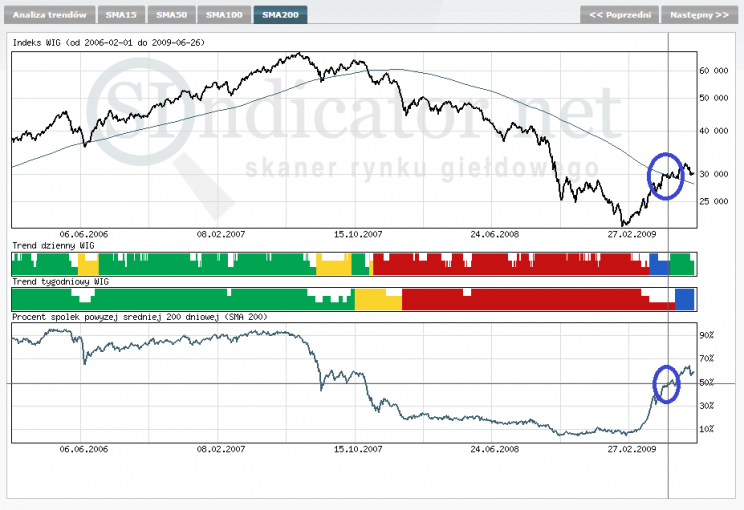Wykres 5. Indeks WIG i jego średnia SMA 200-dniowa (góra) oraz procent spółek powyżej swojej średniej SMA 200-dniowej (dół). Lat