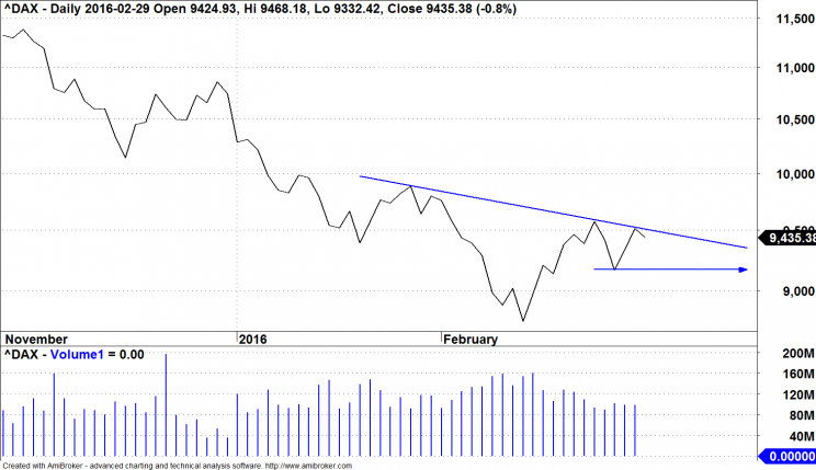 Wykres 5: Indeks DAX, wykres dzienny, 2015 - 2016.
