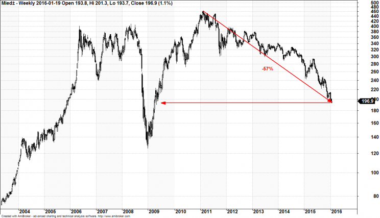 Wykres 5: Miedź, lata 2003 - 2016.