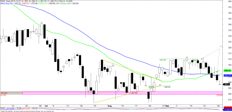 Wykres 5. BZW BK, 2015 rok