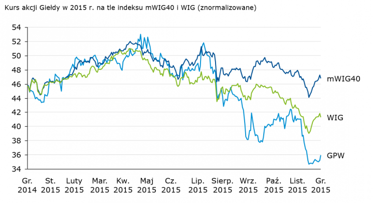 Wykres 6. Notowania akcji GPW i indeksów WIG oraz mWIG40 w roku 2015. Źródło: Raport roczny GPW za 2015 r.