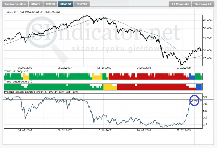 Wykres 6. Indeks WIG i jego średnia SMA 100-dniowa (góra) oraz procent spółek powyżej swojej średniej SMA 100-dniowej (dół). Lat