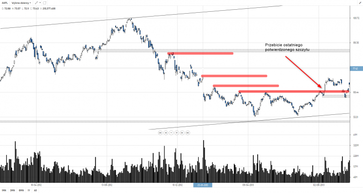 Wykres 6: Apple, interwał dzienny, lata 2012 - 2013.