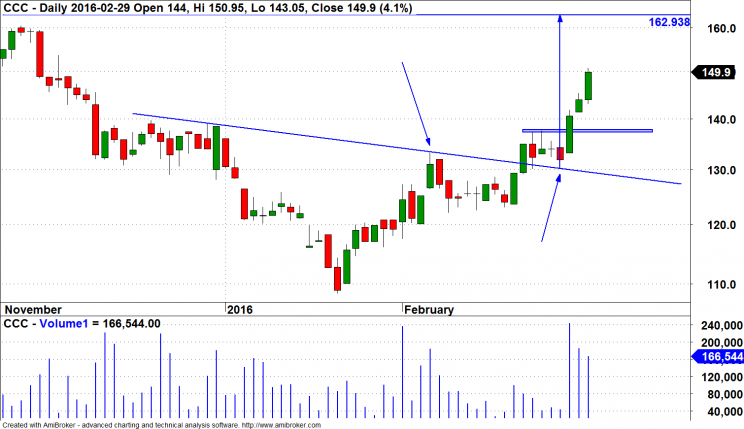 Wykres 6: CCC, wykres dzienny, 2015 - 2016.
