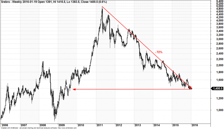 Wykres 6: Srebro, lata 2006 - 2016.