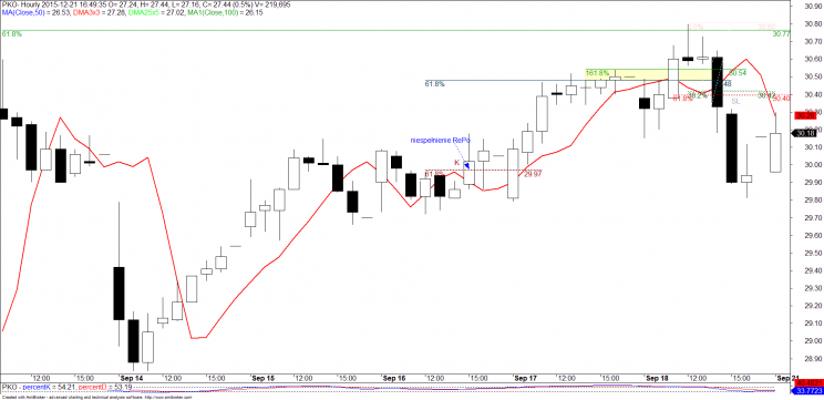 Wykres 6. Pekao, 2015 rok