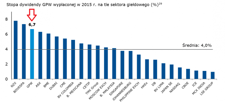 Wykres 7. Stopa dywidendy wypłaconej przez GPW na tle innych giełd. Źródło: Raport roczny GPW za 2015 r.