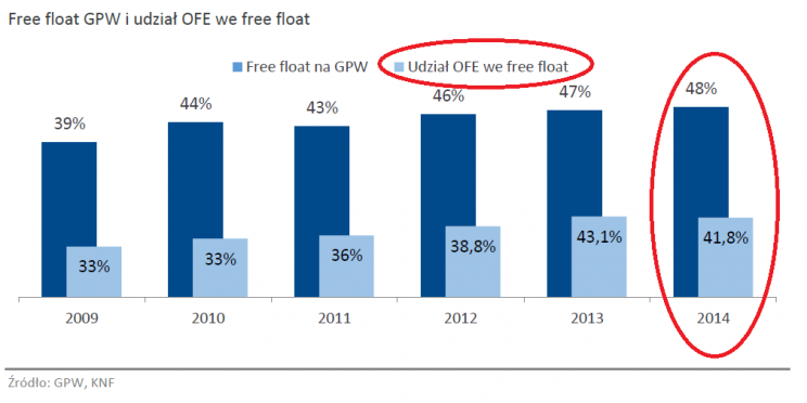 Wykres 7 - Free Float GPW i udział OFE we free float