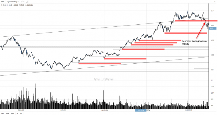 Wykres 7: Apple, interwał dzienny, lata 2012 - 2015.