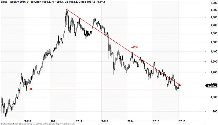 Wykres 7: Złoto, lata 2009 - 2016.