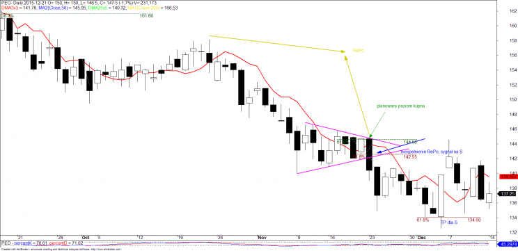 Wykres 7. Pekao, 2015 rok