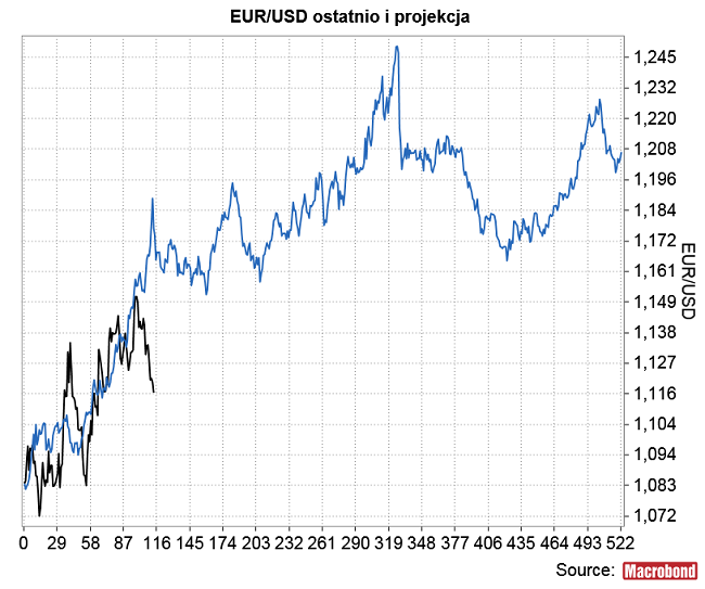 Wykres 8. EURUSD Projekcja Pierwsza podwyzka