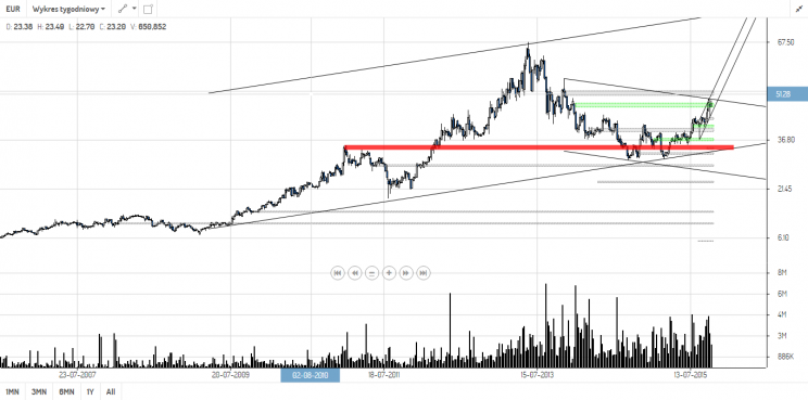 Wykres 9: Eurocash, interwał tygodniowy, lata 2007 - 2015.
