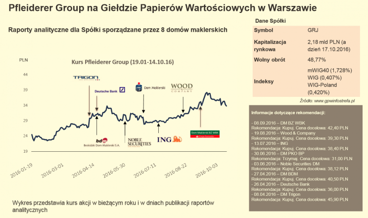 Wykres 1: Raporty analityczne dla Pfleiderer Group (dawne Pfleiderer Grajewo) w 2016 roku. Źródło: prezentacja Pfleiderer Group.