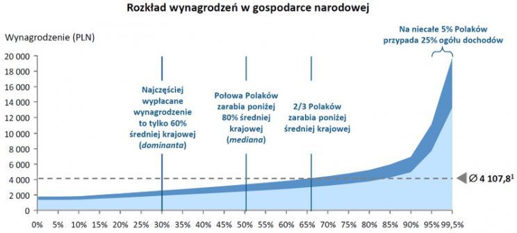 Wykres 2: Rozkład wynagrodzeń w polskiej gospodarce. Źródło: Plan na rzecz Odpowiedzialnego Rozwoju, Ministerstwo Rozwoju.
