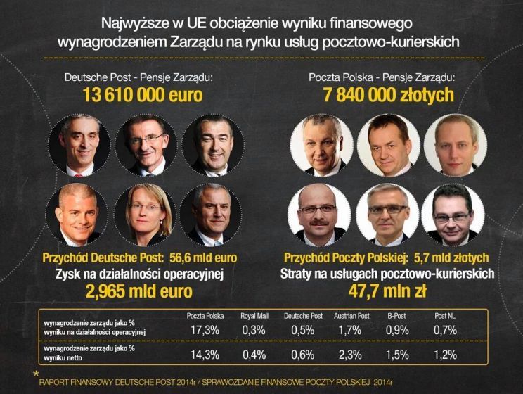 Wynagrodzenia członków zarządu