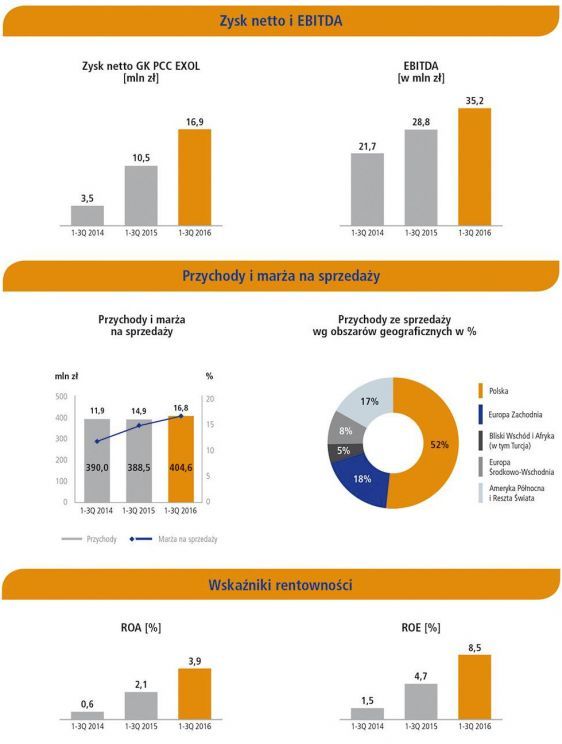 Wyniki Grupy Kapitałowej PCC EXOL po III kwartale 2016 roku