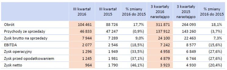 Wyniki finansowe Netmedia 2015 - 2016
