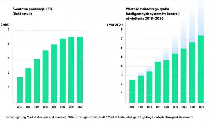 Wzrost rynku oświetlenia LED