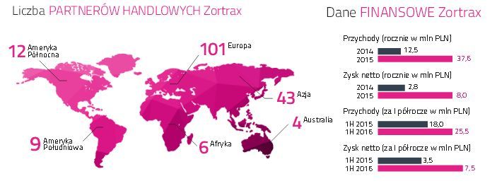 Zortrax dynamicznie się rozwija - świadczą o tym dane finansowe i rosnąca liczba partnerów handlowych