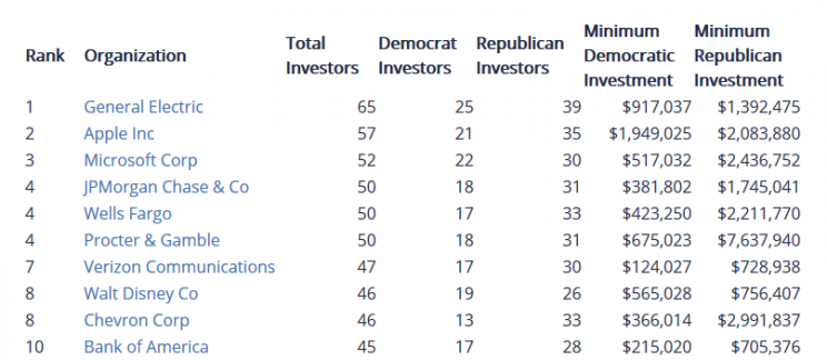 Tab. 1. Najpopularniejsze akcje w portfelach amerykańskich kongresmanów (2014)