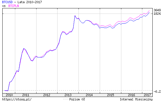 Wykres 1. Notowania waluty Bitcoin w relacji do USD i PLN