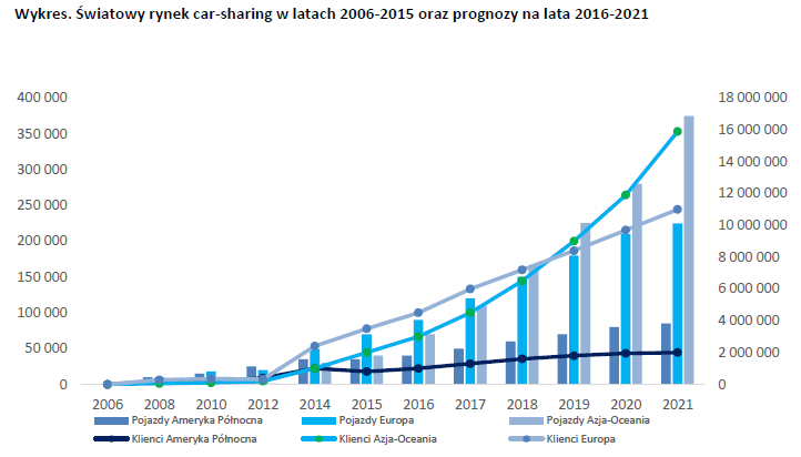 Wykres 2. Car-sharing na świecie do 2015 r. oraz prognozy na lata 2016-2021. Źródło: memorandum informacyjne 4Mobility.