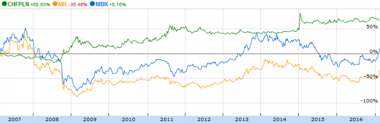 Wykres 2. Notowania Banku Millennium (MIL) i mBanku (MBK) na tle kursu CHF/PLN
