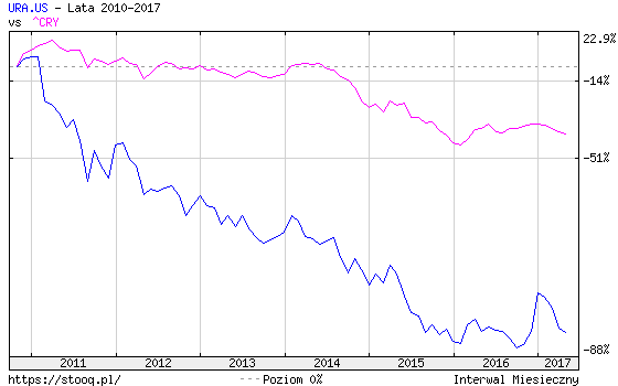 Wykres 1. Notowania Global X Uranium ETF (URA.US) na tle CRB Index (CRY)