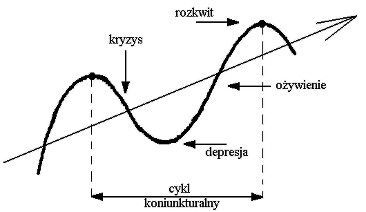 Cykl koniunkturalny w ekonomii. Źródło: naukowiec.org.