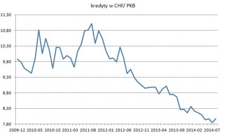 Wykres 9: Wartość kredytów udzielonych przez polskie banki, źródło:http://tvn24bis.pl/blog-rafala-hirscha.