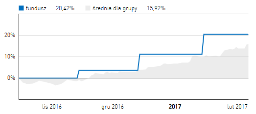 Wykres 2. Notowania Excalibur FIZ