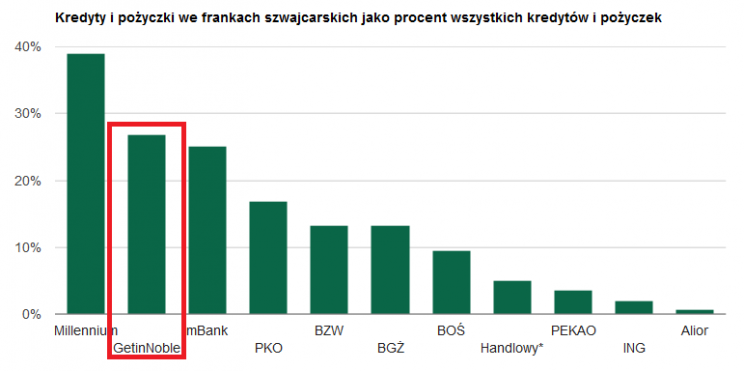Kredyty i pożyczki we frankach szwajcarskich jako procent wszystkich kredytów i pożyczek polskich banków
