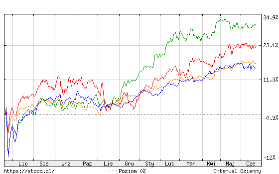 Wykres 1. Notowania FTSE 250 (linia niebieska) na tle WIG (zielona), MSCI World (żółta) i MSCI Emerging Markets (czerwona)