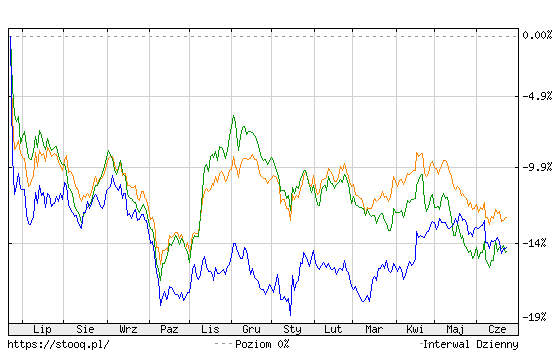 Wykres 2. Notowania GBP w stosunku do USD (linia niebieska), euro (żółta) i PLN (zielona)