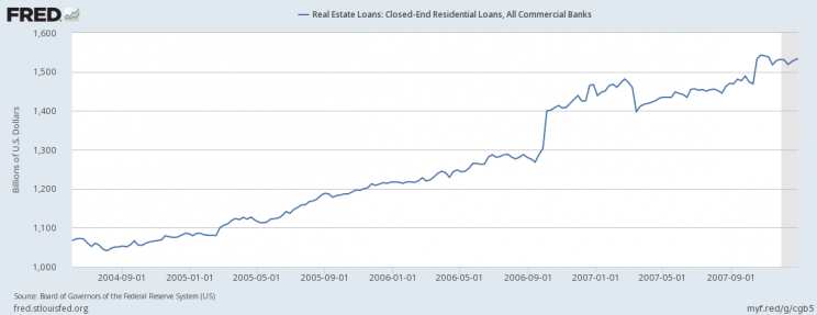 Wykres 2. Wartość kredytów hipotecznych w latach 2004 - 2007.