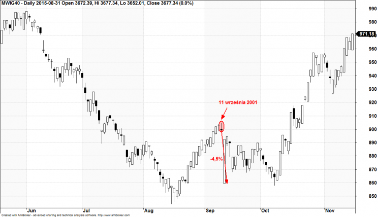 Wykres 5: Indeks mWIG40, rok 2001.
