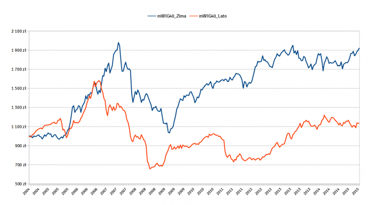 Wykres 3: Krzywa kapitału 1000 zł zainwestowanych w indeks mWIG40 w miesiącach letnich (kolor czerwony) i zimowych (kolor niebie