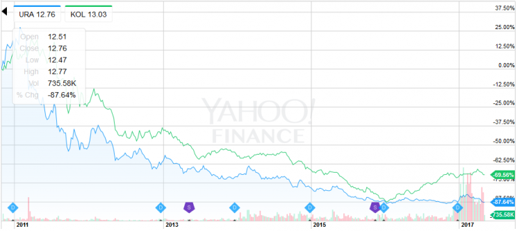 Wykres 2. Notowania Global X Uranium ETF (URA) na tle Market Vectors-Coal ETF (KOL) od końca 2010 roku