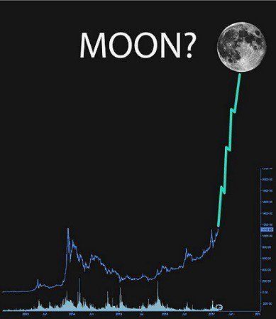 Czy cena BTC zmierza na księżyc?