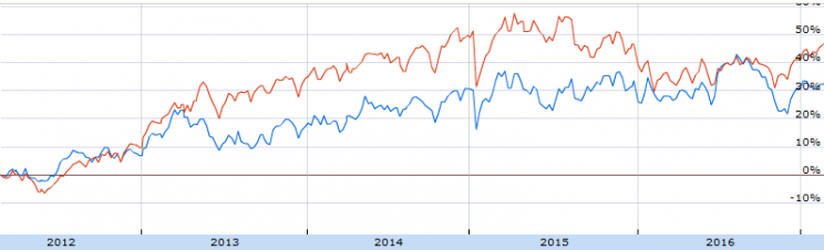 Wykres 1. Notowania Nestle (linia niebieska) na tle Dow Jones Switzerland Total Stock Market Total Return Index (linia czerwona)
