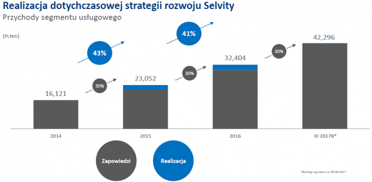 Przychody spółki Selvita w segmencie usługowym w latach 2014-2017