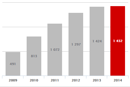 Ilustracja 2. Liczba klientów Banku Pocztowego. Źródło: raport roczny.