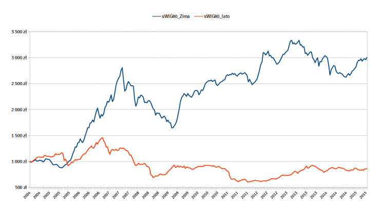 Wykres 2: Krzywa kapitału 1000 zł zainwestowanych w indeks sWIG80 w miesiącach letnich (kolor czerwony) i zimowych (kolor niebie