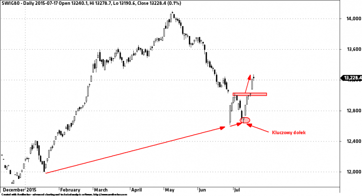 Wykres 1: sWIG80, interwał dzienny, rok 2015.