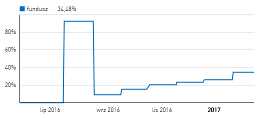Wykres 1. Notowania Sniper FIZ