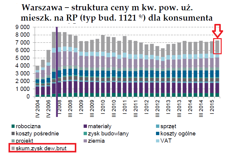 Wykres 1: Struktura ceny metra kwadratowego mieszkania w Warszawie. Źródło: NBP.
