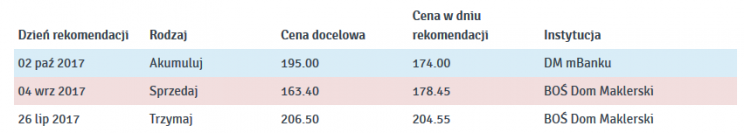 Tab. 1. Rekomendacje dla Comarchu z II połowy 2017 roku
