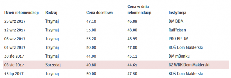 Tab. 2. Rekomendacje dla Asseco Poland z II połowy 2017 roku